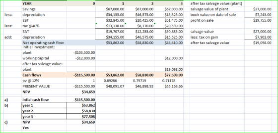 after tax salvage value:(plant) salvage value of plant book value on date of sale profit on sale less: $27,000.00 $7,245.00 $
