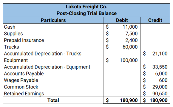 Lakota Freight Co. Post-Closing Trial Balance Particulars Debit Credit $ Cash 11,000 Supplies Prepaid Insurance Trucks Accumu