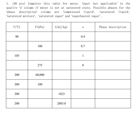 1. (48 pts) Complete this table for water. Input not applicable in the quality x column if water is not at saturated state. Possible phases for the phase description column are compressed iquid, saturated liquid, saturated mixture, ‘saturated vapor, and ‘superheated vapor, TC C) P (kPa) h(kJ/kg) Phase description 90 0.A 100 0.7 105 275 200 60,000 200 100 200 1823 200 2803.0