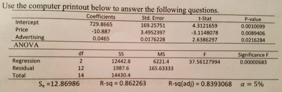 Use the computer printout below to answer the following questions. Intercept price Coefficients 729.8665 -10.887 0.0465 Std. Error 169.25751 3.4952397 0.0176228 t-Stat 4.3121659 3.1148078 2.6386297 P-value 0.0010099 0.0089406 0.0216284 Advertising 0 ANOVA MS 6221.4 165.63333 Significance F 0.00000683 df 37.56127994 Regressiorn Residual 12 14 12442.8 1987.6 14430.4 68e-590 Se-12.86986 R-sq 0.862263 R-sq(adj) 0.83930