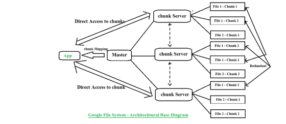File 1 - Chunk 1 chunk Server File 1 - Chunk 2 Direct Access to chun File 2 Chunk 1 File 1 - Chunk 2 chunk Mapping_ Master ch