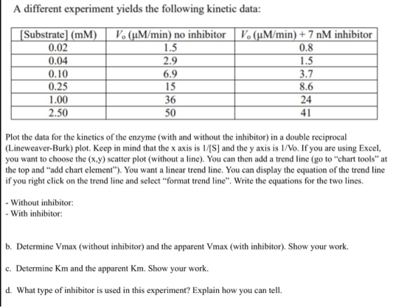 A different experiment yields the following kinetic data Substrate] (mM)Vo (uM/min) no inhibitorVo (uM/min)+7 nM inhibitor 0.