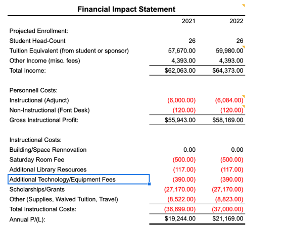 Financial Impact Statement 2021 2022 Projected Enrollment: Student Head-Count Tuition Equivalent (from student or sponsor) Ot