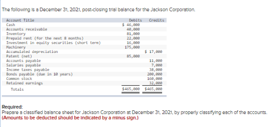 The following is a December 31, 2021. post-closing trial balance for the Jackson Corporation. Account Title Cash Accounts rec