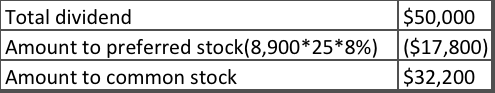 Total dividend Amount to preferred stock(8,900*25*8%) Amount to common stock $50,000 ($17,800) $32,200