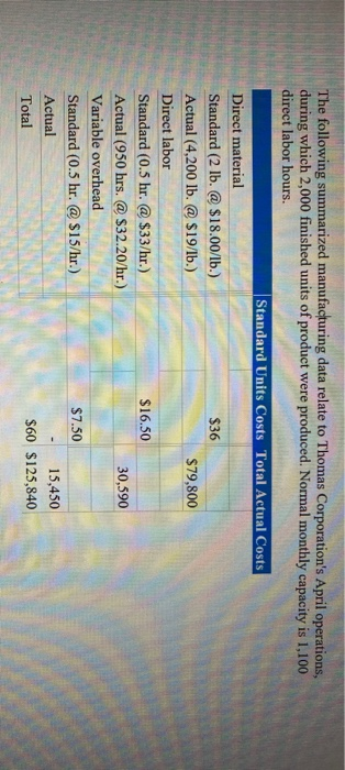 $36 The following summarized manufacturing data relate to Thomas Corporations April operations, during which 2,000 finished