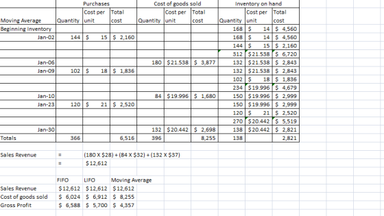 Purchases Cost per Total Moving Average Quantity unit cost Beginning Inventory Jan-02 144 $ 15 $ 2,160 Cost of goods sold cos
