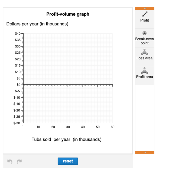 Profit-volume graph Profit Dollars per year (in thousands) $40 $35 Break-even point Loss area Profit area 6 $-30 10 20 30 40