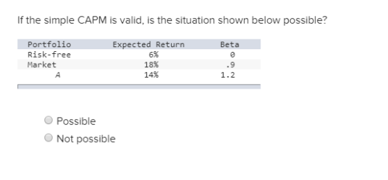 If the simple CAPM is valid, is the situation shown below possible? Beta Portfolio Risk-free Market Expected Return 6% 18% 14
