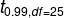 t_{0.99,df=25}