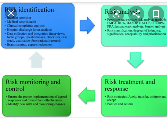 Risk identification Risc analysed • Incident reporting • Medical records audit . Clinical complaints analysis • Hospital disc
