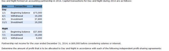 Day and Night formed an accounting partnership in 2014. Capital transactions for Day and Night during 2014 are as follows: Tr
