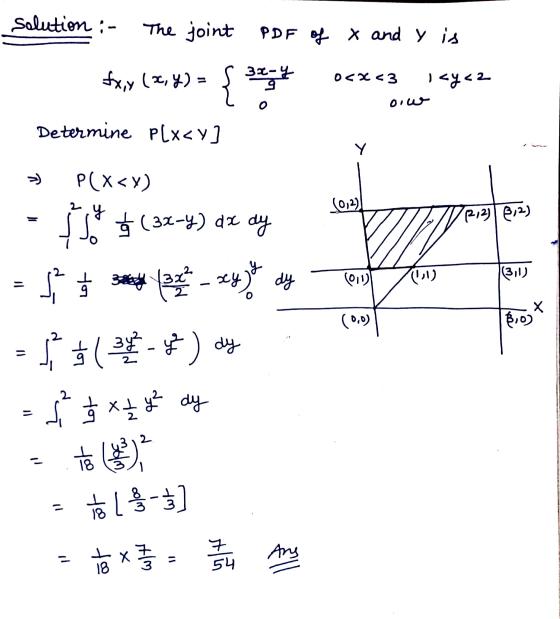 solution - The joint PDF of X and Y fx,y (x, y) = { 32-4 0<x<3 is <y<2 Y 103777570219129 Determine P(x<v] 3) P(x<x) $*$(32-)