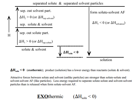 separated solute & separated solvent particles sep. out solvent part. form solute-solvent AF AH, > 0 (or ??sep solvent) sep. solute&solvent sep. out solute part. ??, > 0 (or ??sep solute) ??, < 0 (or ??,ivation) solute & solvent 0 soln solution ??,oin < 0 (exothermic); product (solution) has a lower energy than reactants (solute & solvent). solvent-solvent AF (like particles). Less energy required to separate solute-solute and solvent-solvent particles than is released when form solute-solvent AF. EXOthermic (AHsoln < 0)