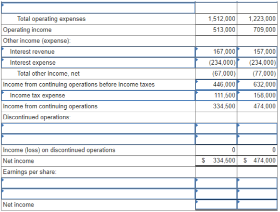 1,512,000 513,000 1,223,000 709,000 Total operating expenses Operating income Other income (expense): Interest revenue Intere