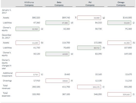 Wildhorse Company Beta Company Psi Company Omega Company January 1, 2017 Assets $80,320 33,580 (8) $145,000 $89,740 $ 47,380