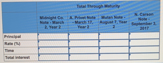 Total Through Maturity Midnight Co. Note - March 2, Year 2 A. Privet Note - March 17, Year 2 N. Carson Mulan Note - Note - Au