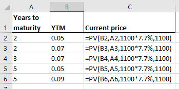 - AB Years to 1 maturity YTM 22 0.05 3 2 0.07 43 0.07 5 5 0.05 0.09 Current price =PV(B2, A2, 1100*7.7%, 1100) =PV(B3,A3,1100