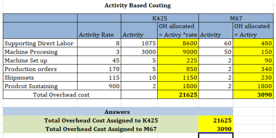 Activity Based Costing К425 М67 OH allocated OH allocated Activity Activy *rate Activity Activity Rate Activy Supporting Dire