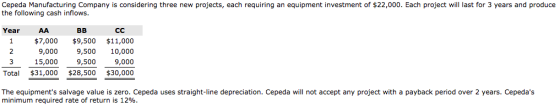Cepeda Manufacturing Company is considering three new projects, each requiring an equipment investment of $22,000. Each project will last for 3 years and produce the following cash inflows. Year AA BB CC 1 $7,000 $9,500 11,000 9,000 9,500 10,000 15,000 9,500 9,000 Total $31,000 28,500 $30,000 The equipments salvage value is zero. Cepeda uses straight-line depreciation. Cepeda will not accept any project with a payback period over 2 years. Cepedas minimum required rate of return is 12%.