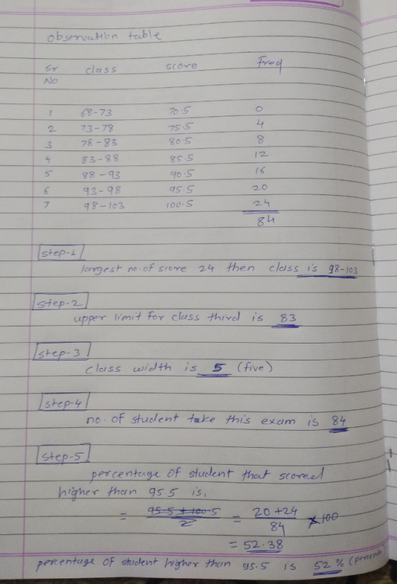score cles s No 70.5 8-73 73-79 78-83 83-88 g8-93 93-98 나 2 80-S 1 2. 0 7 o0.S step-1 arest no of score 4 then class is 98-103 step- upper limit for class thive is 53 1 S tep-3 less width is 5 (five) no of student take his exami5 84 Step-s percenturm of stuclent thet scoree hither than 9s5 is 52.38 ekentage oF student hgher then gs.s is $2 % (price