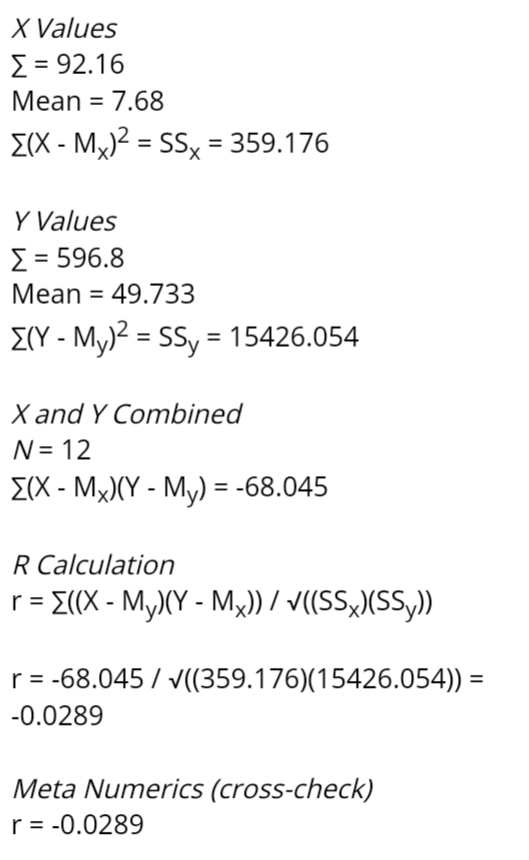 X Values { = 92.16 Mean = 7.68 E(X - Mx)2 = SSx = 359.176 Y Values = 596.8 Mean = 49.733 ECY - My)2 = SSy = 15426.054 X and Y