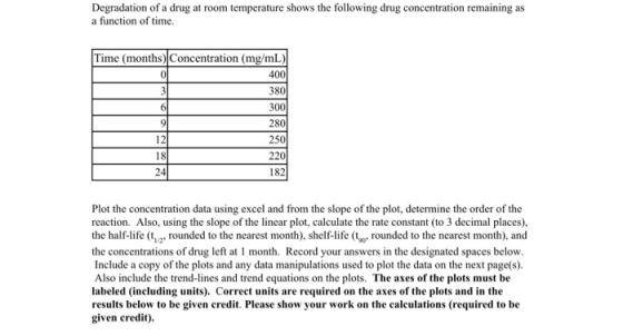 Degradation of a drug at room temperature shows the following drug concentration remaining as a function of time. Time (months) Concentration (mg/mL) 400 300 28 25 18 24 182 Plot the concentration data using excel and from the slope of the plot, determine the order of the reaction. Also, using the slope of the linear plot, calculate the rate constant (to 3 decimal places), the half-life (tyrounded to the nearest month), shelf-life (typ rounded to the nearest month), and the concentrations of drug left at 1 month. Record your answers in the designated spaces below Include a copy of the plots and any data manipulations used to plot the data on the next page(s). Also include the trend-lines and trend equations on the plots. The axes of the plots must be labeled (including units). Correct units are required on the axes of the plots and in the results below to be given credit. Please show your work on the calculations (required to be given credit).