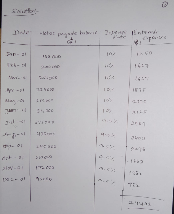 0 solution - Datel Notes payable balance Interest Interest Rate Expenses Jan-ol 10% 1250 150 000 Feb-ol 200 000 1667 Mar-ol 2