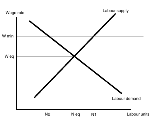 Labour supply Wage rate W min W eq Labour demand N2 N eq N1 Labour units