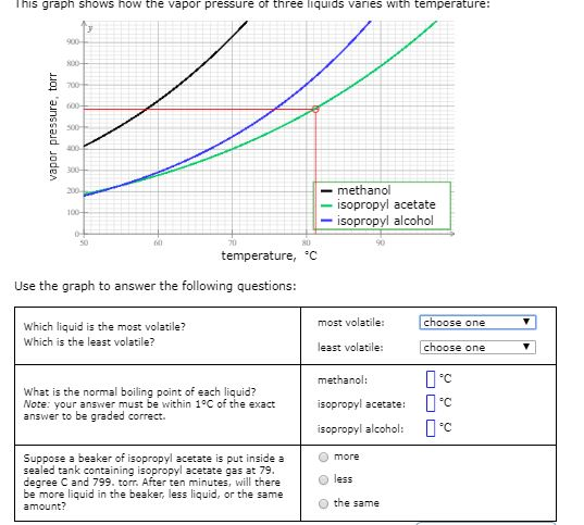 Inis grapn snows now the vapor pressure of three liquids vanes with temperature: vapor pressure, torr - methanol - isopropyl