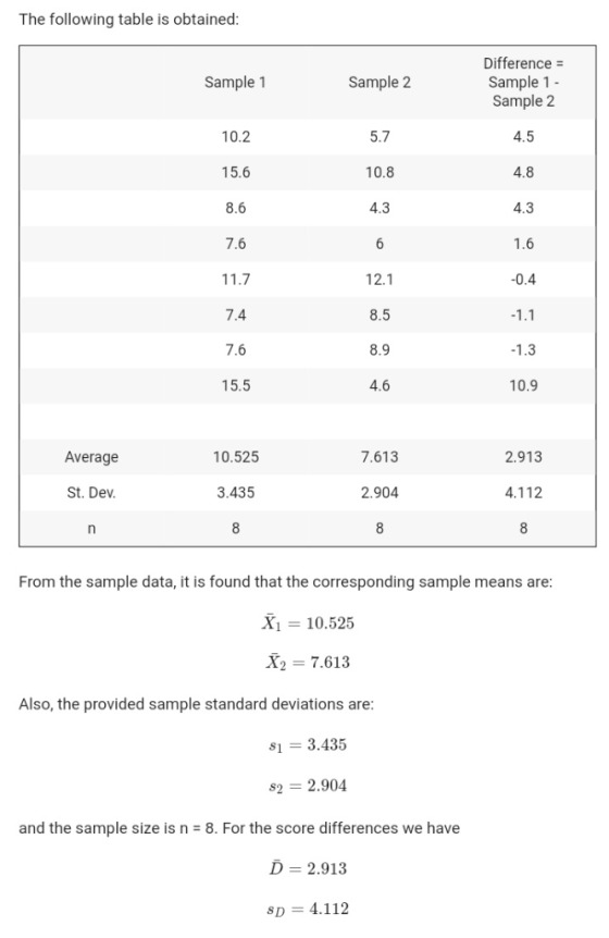 The following table is obtained Difference- Sample 1 Sample 2 Sample 1 Sample 2 5.7 10.8 4.3 4.5 4.8 4.3 1.6 10.2 15.6 8.6 7.