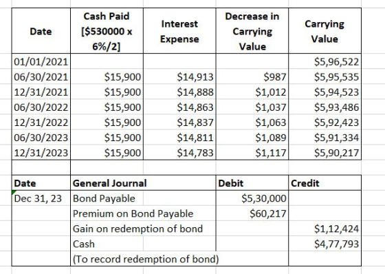 Date Cash Paid [$530000 x 6%/2] Interest Expense Decrease in Carrying Value Carrying Value 01/01/2021 06/30/2021 12/31/2021 0
