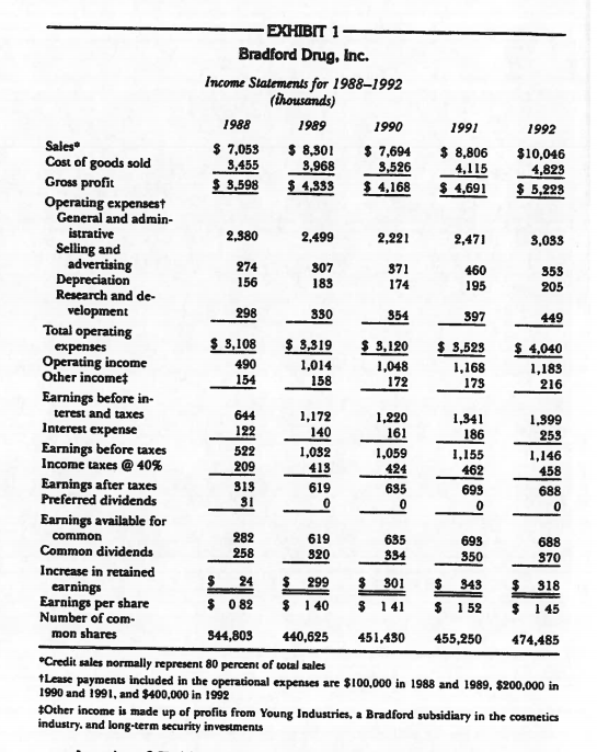 -EXHIBIT 1 Bradford Drug, Inc. Income Statements for 1988–1992 (thousands) I988 1989 1990 7,058,0137,64 3,553,9583,596 3.598