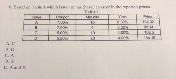 5.00% 6. Based on Table 1 which issue (s) has (have) an error in the reported prices. Table 1 Issue Coupon Maturity Yield Pri