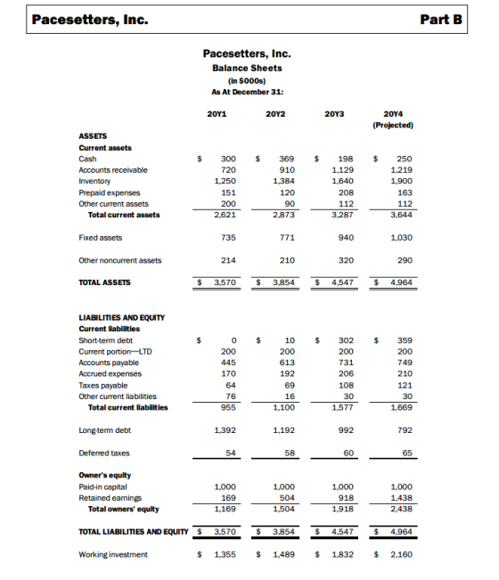 Pacesetters, Inc. Part B Pacesetters, Inc. Balance Sheets (in $000s) As At December 31 20Υ2 20Υ1 20Υ3 20Y4 (Projected) ASSETS