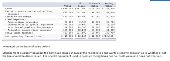 Dirt Mountain Racing Total Bikes Bikes Bikes $ 925,000 $261,000 $ 409,000 $ 255,000 464,000 111,000 198,000 155,000 461,000 1