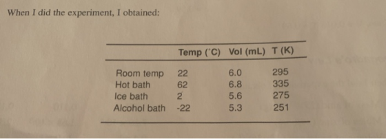 When I did the experiment, I obtained: Temp (°C) Vol (mL) T(K) 22 62 Room temp Hot bath Ice bath Alcohol bath 6.0 6.8 5.6 5.3