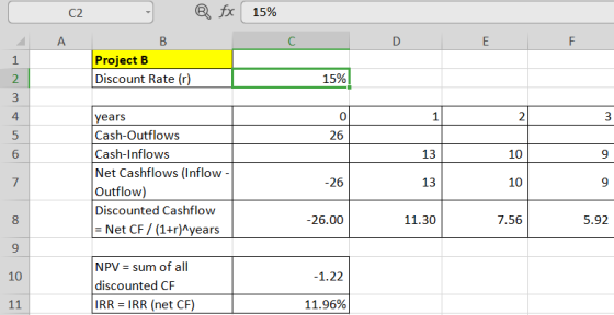C2 fx 15% B Project B Discount Rate (r) 15% 2 years Cash-Outflows Cash-Inflows Net Cashflows (Inflow - Outflow) Discounted Ca