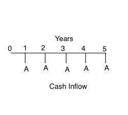 Years 3 0 1 2 4 5 A A A A A Cash Inflow