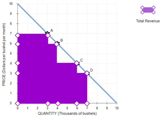 Total Revenue PRICE (Dollars per bushel per month) ŏ i 9 10 2 3 5 Ý 8 QUANTITY (Thousands of bushels)