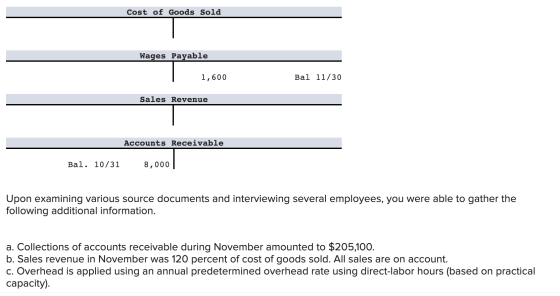 Cost of Goods Sold Wages Payable 1,600 Bal 11/30 Sales Revenue Accounts Receivable Bal. 10/31 8,000 Upon examining various so