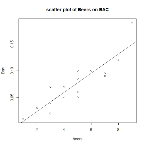 scatter plot of Beers on BAC 4 6 beers