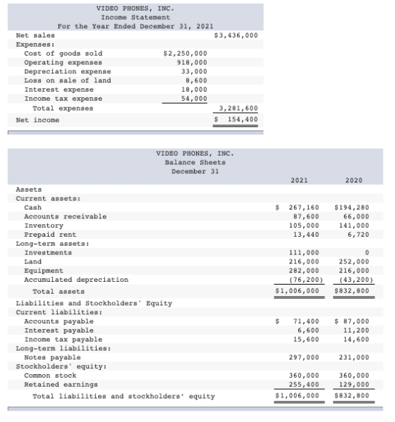 VIDEO PHONES, INC Income Statement For the Year Ended December 31, 2021 Net sales $3,436,000 Expenses: Cost of goods sold $2,