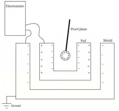 Electrometer Ground Proof plane Pail Shield