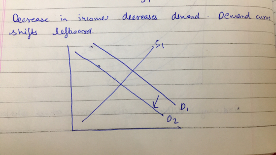 decreases denond . Demand curve Decrease shifts in income leftward. 02