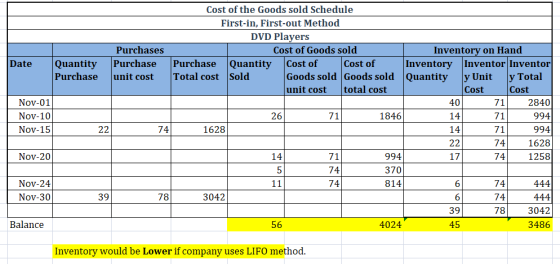 Cost of the Goods sold Schedule First-in, First-out Method DVD Players Purchases Cost of Goods sold Inventory on Hand Date Qu