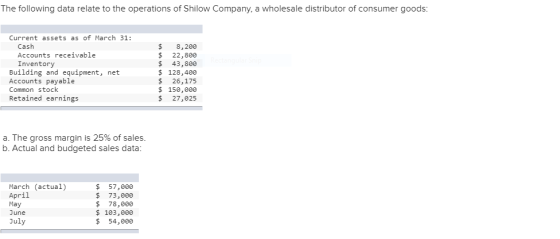 The following data relate to the operations of Shilow Company, a wholesale distributor of consumer goods: Current assets as o