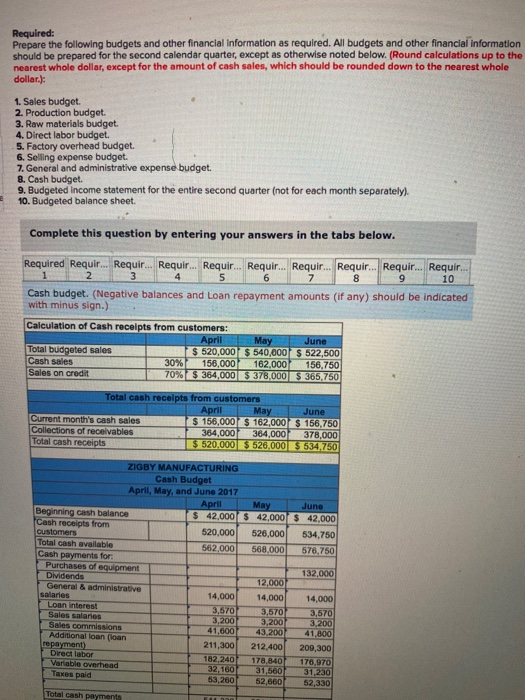 Required: Prepare the following budgets and other financial Information as required. All budgets and other financial informat