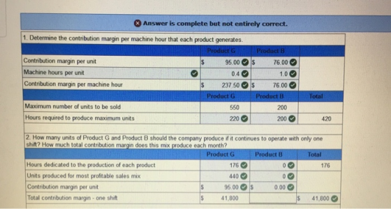 Answer is complete but not entirely correct. 1. Determine the contribution margin per machine hour that each product generate