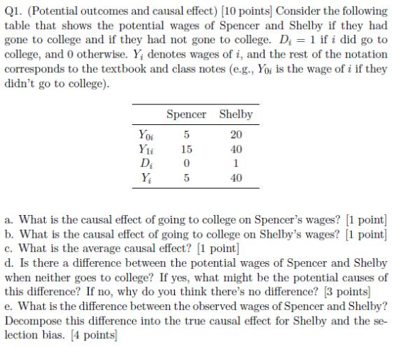 Q1. (Potential outcomes and causal effect) [10 points Consider the following table that shows the potential wages of Spencer and Shelby if they had gone to college and if they had not gone to college. Di = 1 if i did go to college, and 0 otherwise. Y. denotes wages of i, and the rest of the notation corresponds to the textbook and class notes (e.g., Yoi is the wage of i if they didnt go to college) Spencer Shelby Yoi Y1i 15 20 40 0 40 a. What is the causal effect of going to college on Spencers wages? 1 point b. What is the causal effect of going to college on Shelbys wages? [1 point c. What is the average causal effect? 1 point d. Is there a difference between the potential wages of Spencer and Shelby when neither goes to college? If yes, what might be the potential causes of this difference? If no, why do you think theres no difference? 3 points] e. What is the difference between the observed wages of Spencer and Shelby? Decompose this difference into the true causal effect for Shelby and the se- lection bias. [4 points